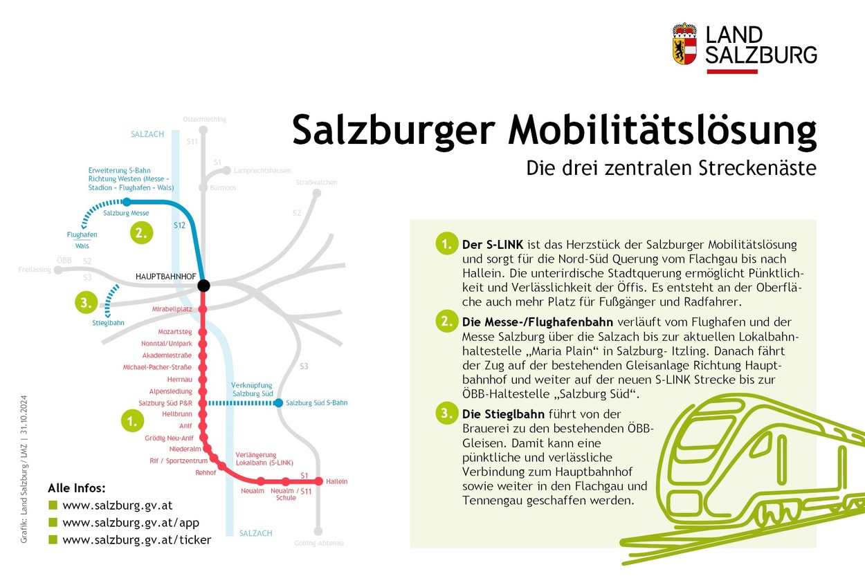 Der S-Link bleibt bei der Salzburger Mobilitätslösung das Herzstück - Erweiterungen Stieglbahn oder Flughafen- und Messebahn