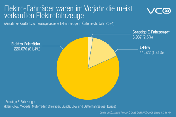 Elektro-Fahrräder waren im Vorjahr meist verkauftes Elektrofahrzeug
